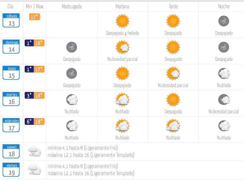 Pronóstico del tiempo en Santiago.