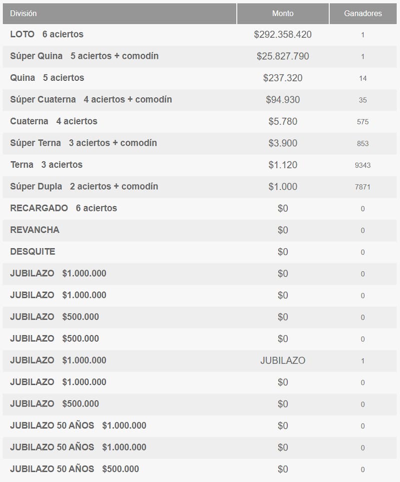 Este domingo 01 de febrero, un solo jugador se llevó un premio de más de $292 millones tras acertar a la categoría principal del juego de azar. Créditos: Polla Chilena de Beneficencia.