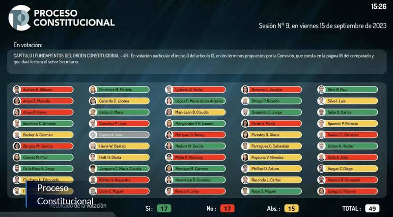 Revisa la votación en contra de establecer el rodeo como deporte chileno.