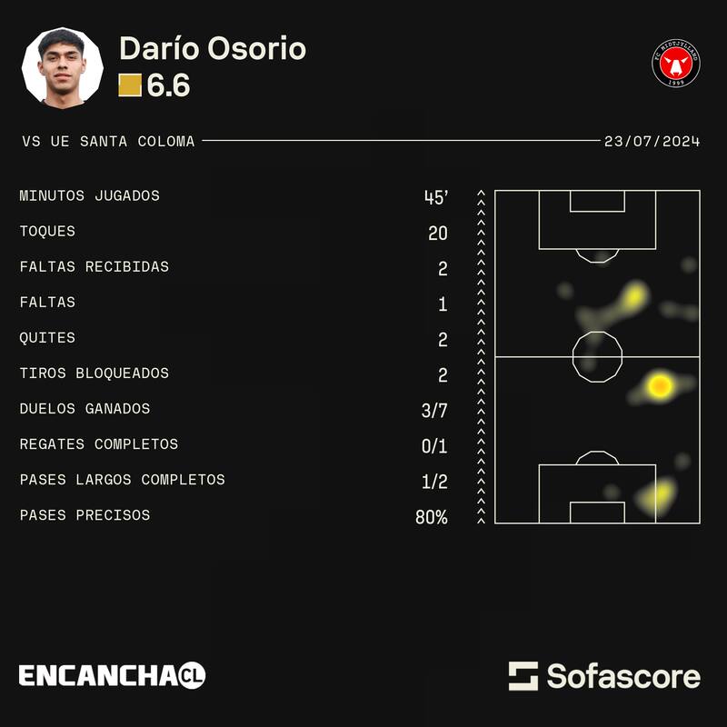 Las estadísticas de Darío Osorio en su debut por Champions League.