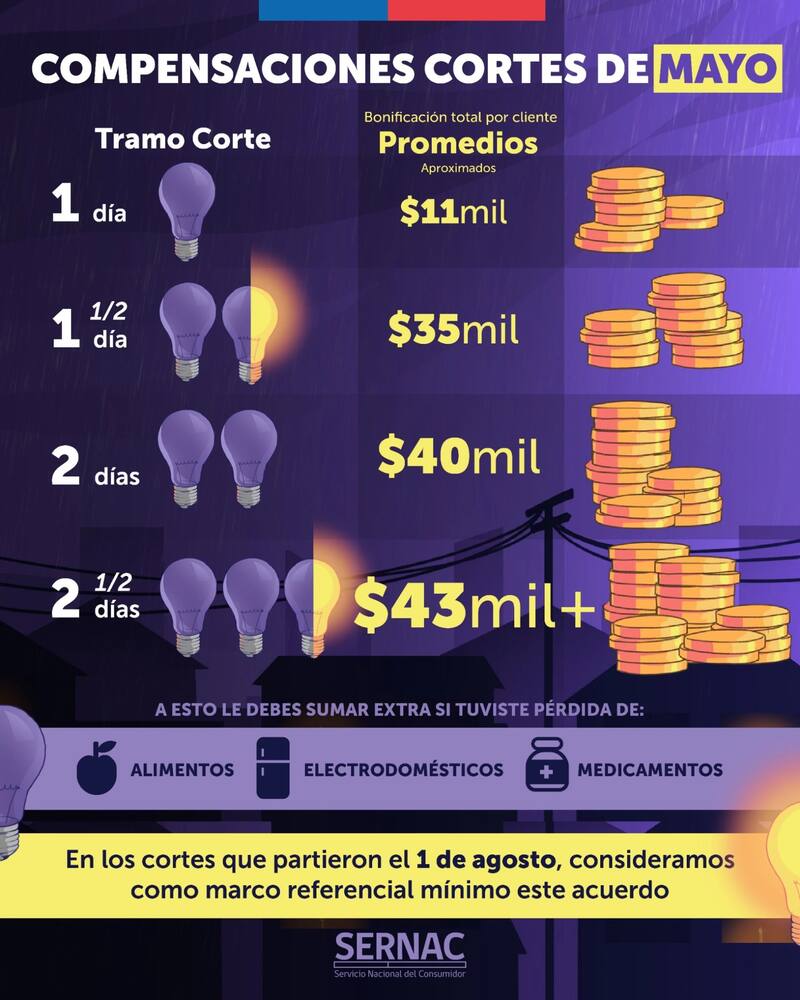 Así serían las compensaciones económicas por cortes de luz en base al acuerdo de mayo.