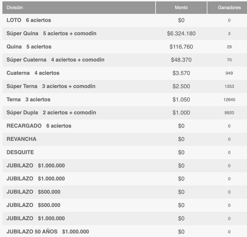 Revisa los montos a recibir según la cantidad de aciertos obtenidos.