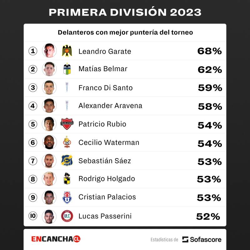 Los jugadores con mejor puntería en el Campeonato Nacional.