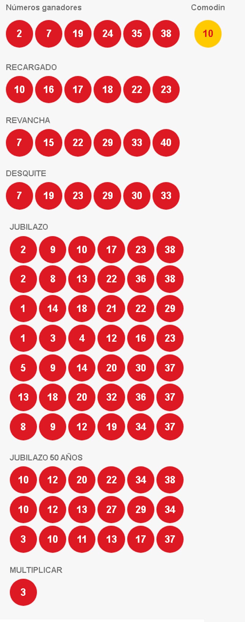 Números ganadores del Loto.