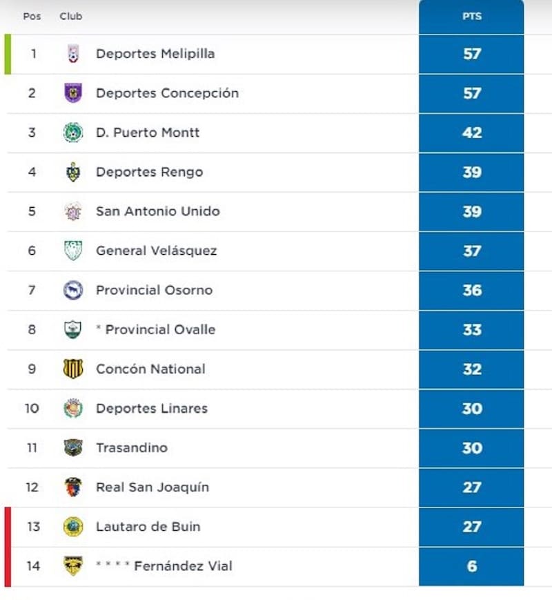 Tabla de Posiciones Segunda División