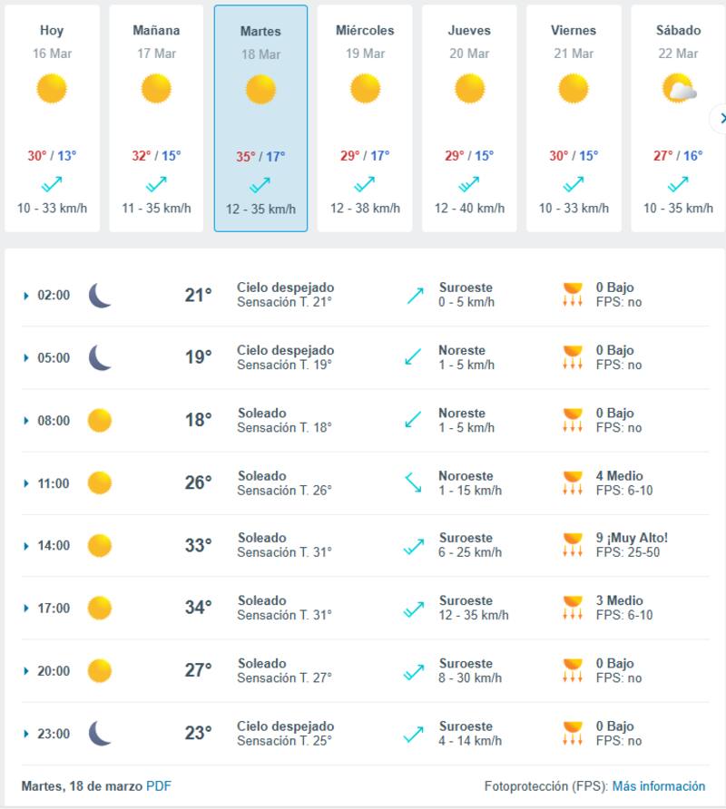 Se estima que el martes los termómetros marquen la mayor temperatura de la semana.