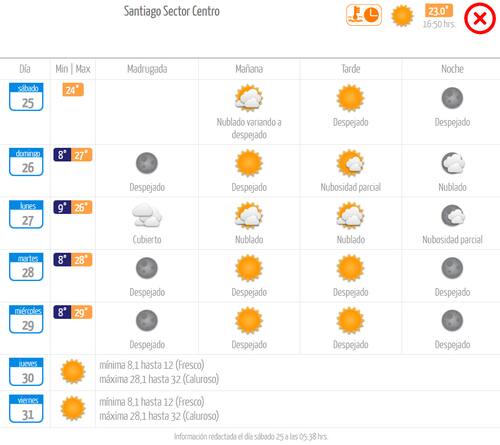 Se espera que la próxima semana deje varios días con máximas por sobre los 30°C en la zona central. Créditos: DMC.