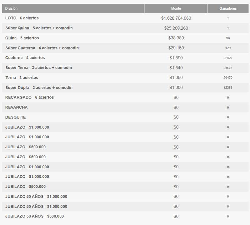 Ganadores del Loto por categoría.