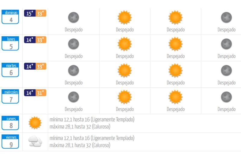 Así estarán las temperaturas en la capital los próximos días.