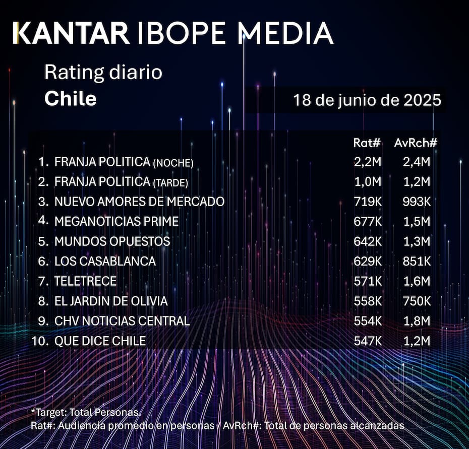 Los programas que más alto rating marcaron durante este miércoles 18 de junio.
