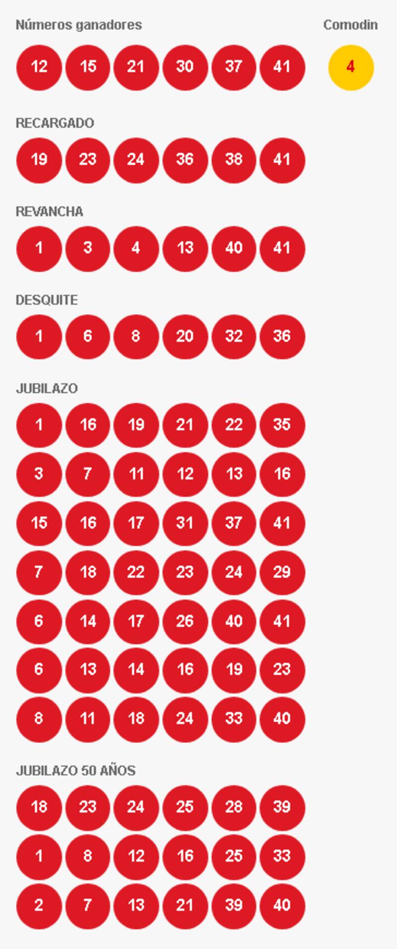 Resultados del último sorteo del Loto.