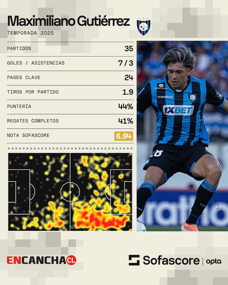 Las estadísticas del jugador de Huachipato en la temporada 2025. Gráfica: Sofascore