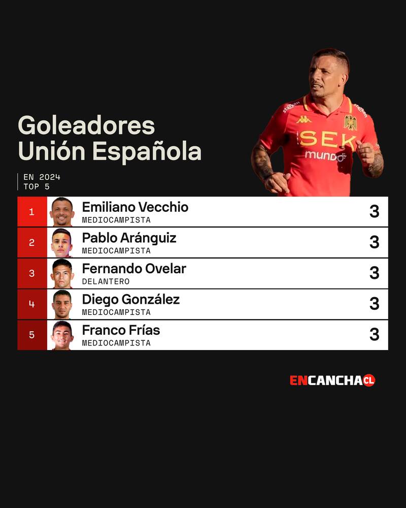 Los goleadores de Unión Española.