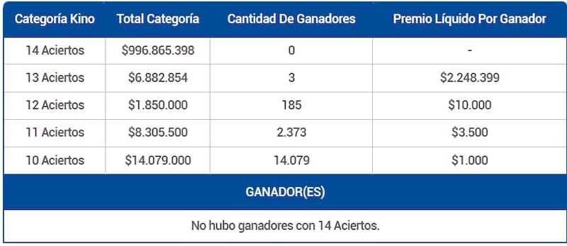 Tres personas se llevaron más de $2.000.000 durante el sorteo 3177 del juego de azar. Créditos: Lotería.