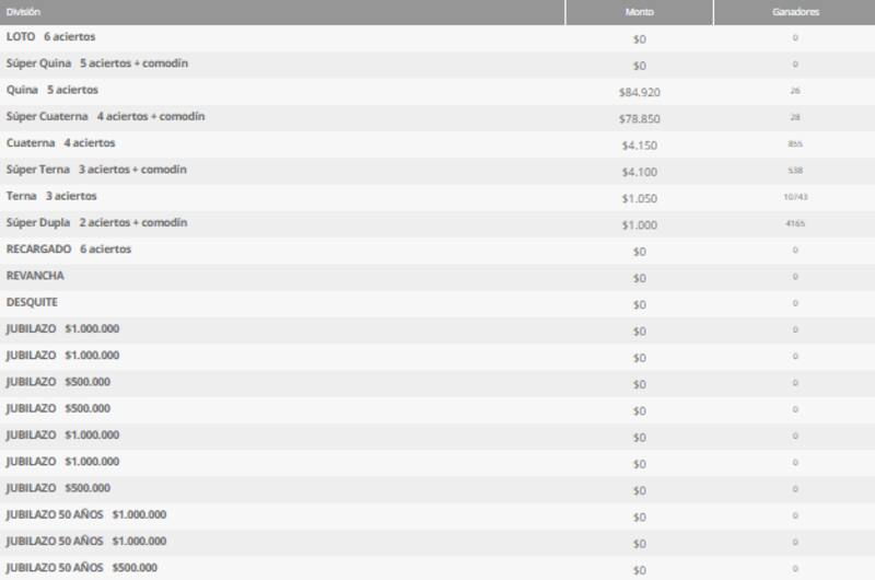 En esta ocasión no hubo ganadores en la categoría principal del juego de azar. Créditos: Polla Chilena de Beneficencia.