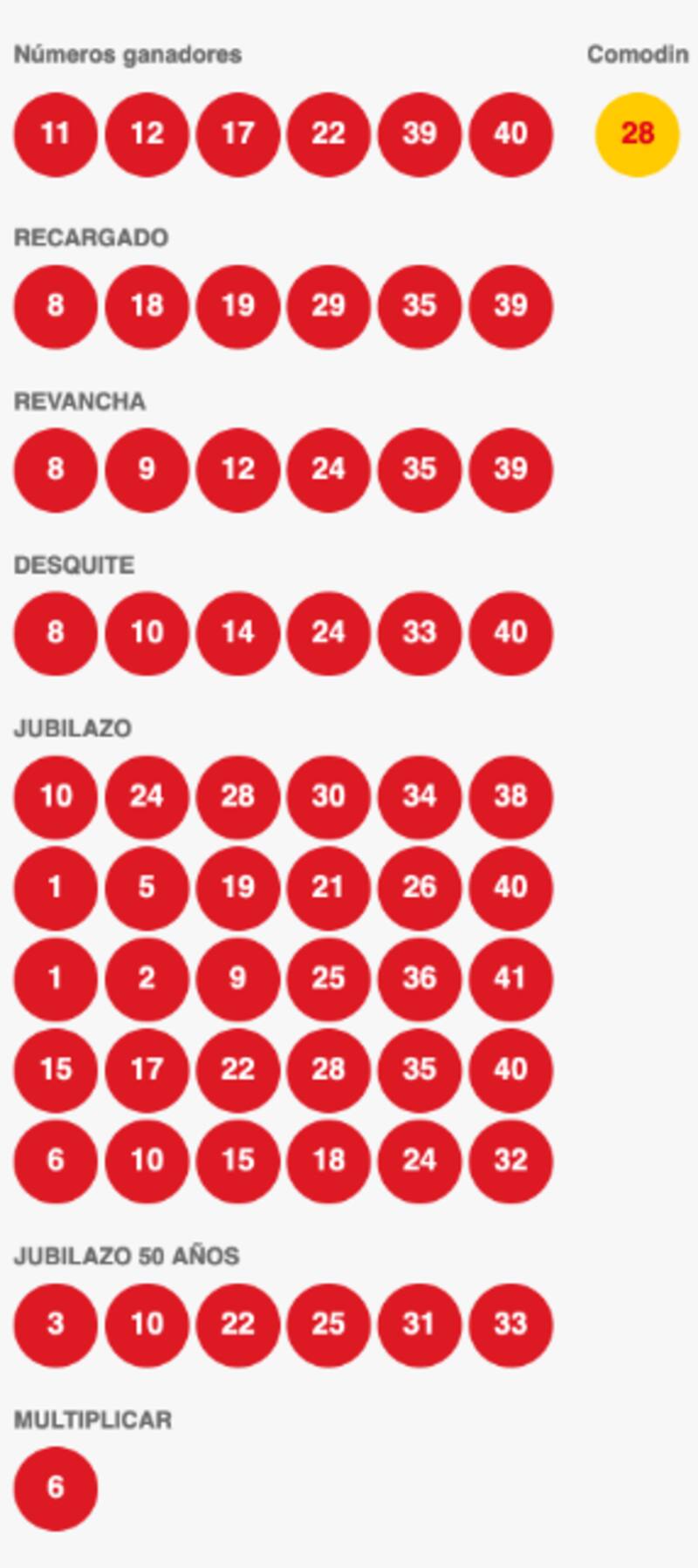 Estos son los números ganadores del sorteo 4934 del Loto. Créditos: Polla Chilena de Beneficencia.