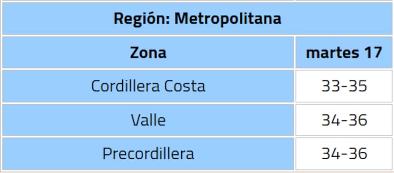 El martes será el día más caluroso de la semana, con máximas de hasta 36°C en algunos sectores de la capital. Créditos: DMC.
