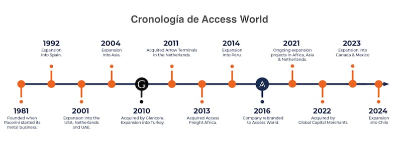 En su sitio web reconoce la llegada a Chile como su último gran hito histórico. Foto: Access World.