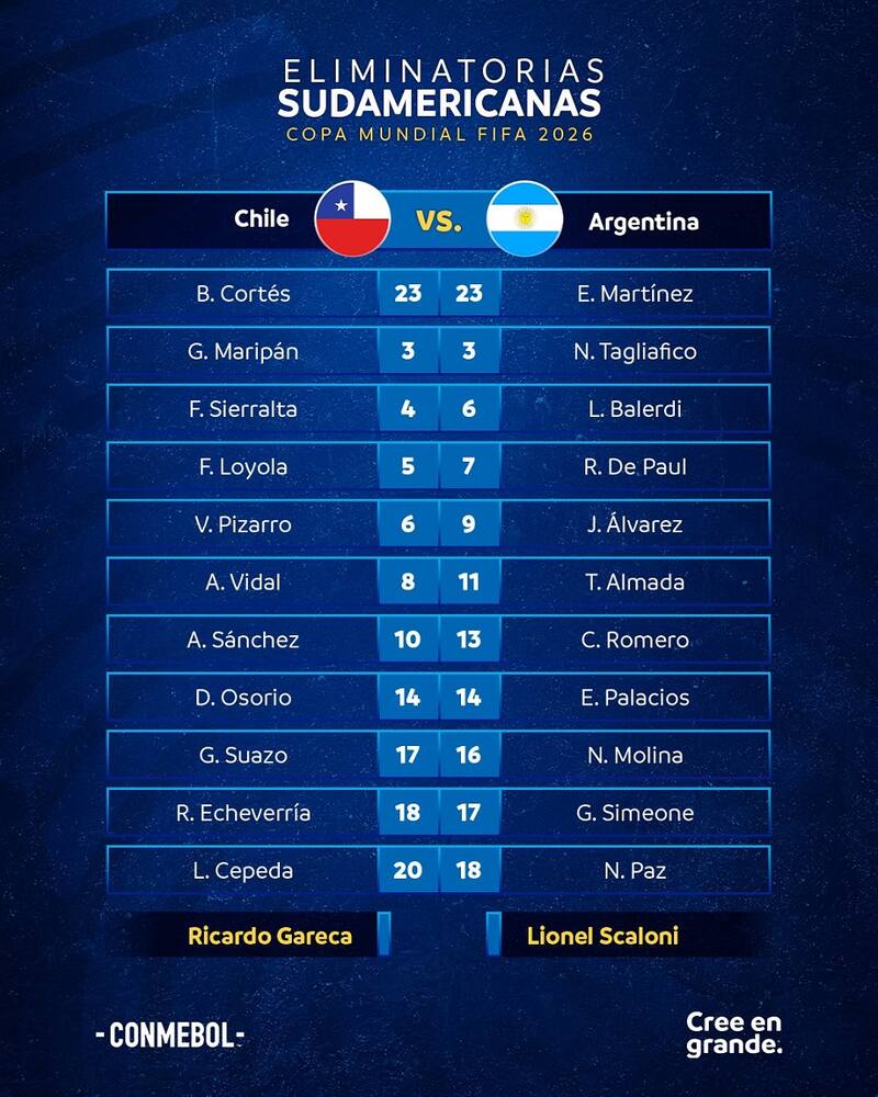 Formaciones de Chile vs Argentina. Foto: Conmebol