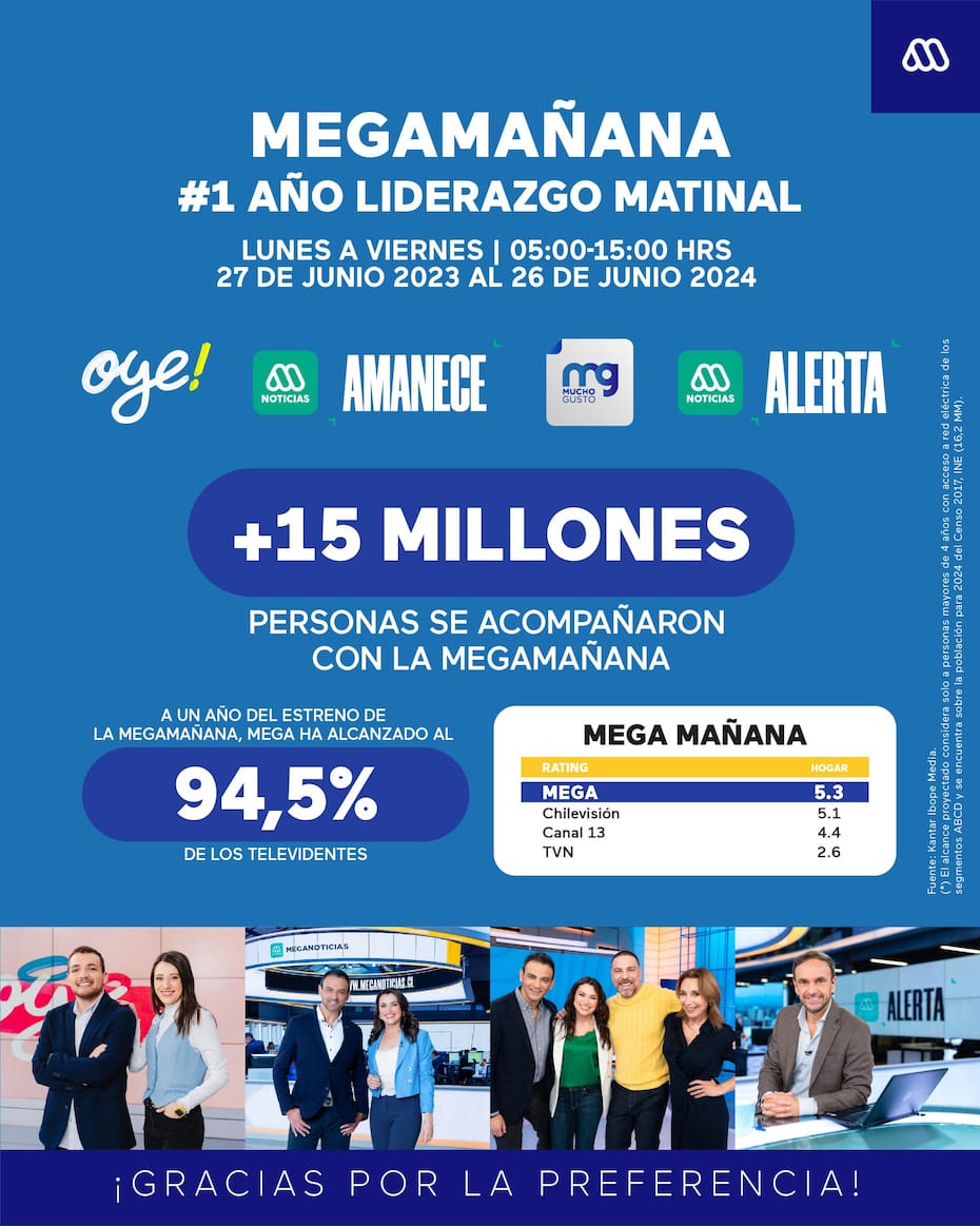 "Megamañana" cumple un año de liderazgo en audiencia.