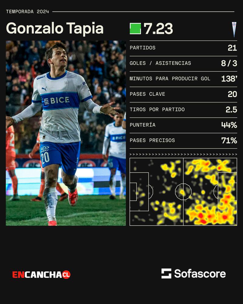 Gonzalo Tapia y sus números estos 2024.
