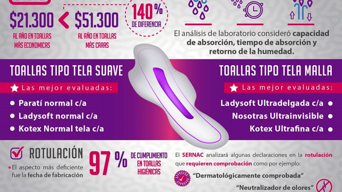 Sernac detectó diferencia de hasta 154% en el precio de toallas higiénicas