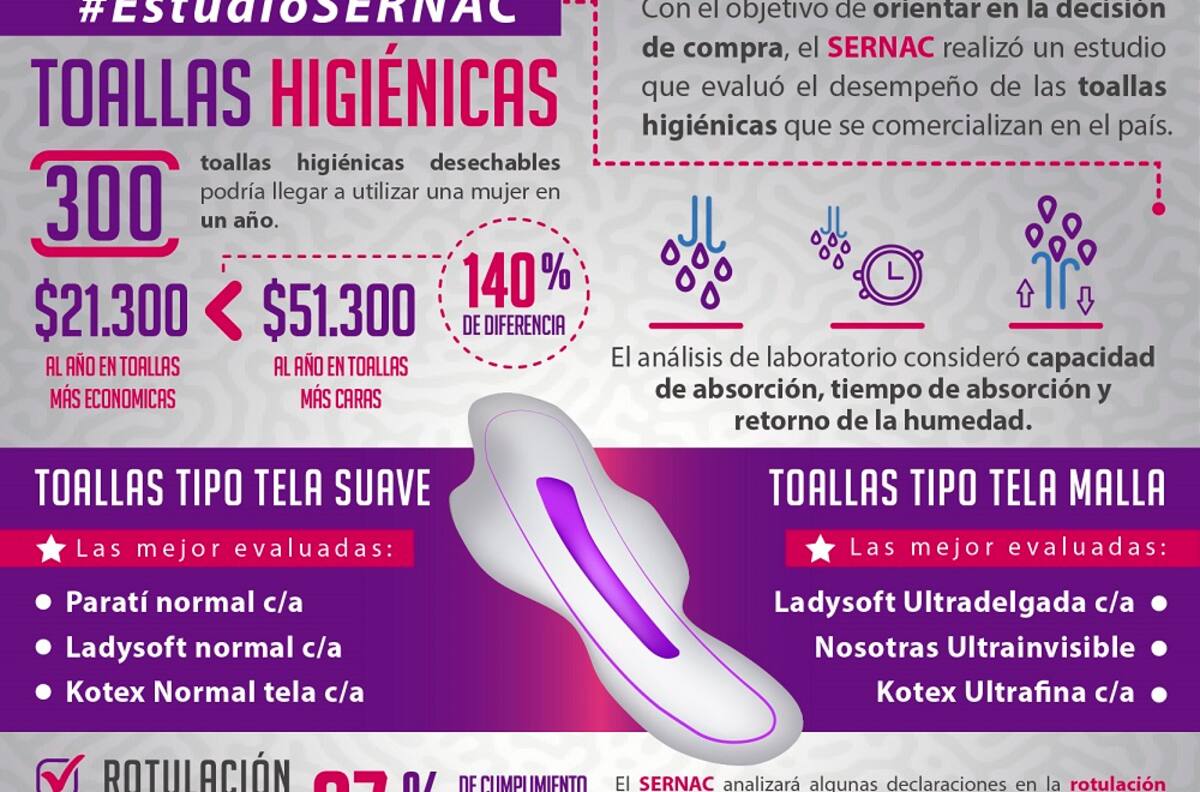 Sernac detectó diferencia de hasta 154% en el precio de toallas higiénicas