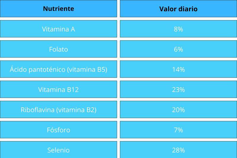 Estos son los nutrientes que tiene el huevo.