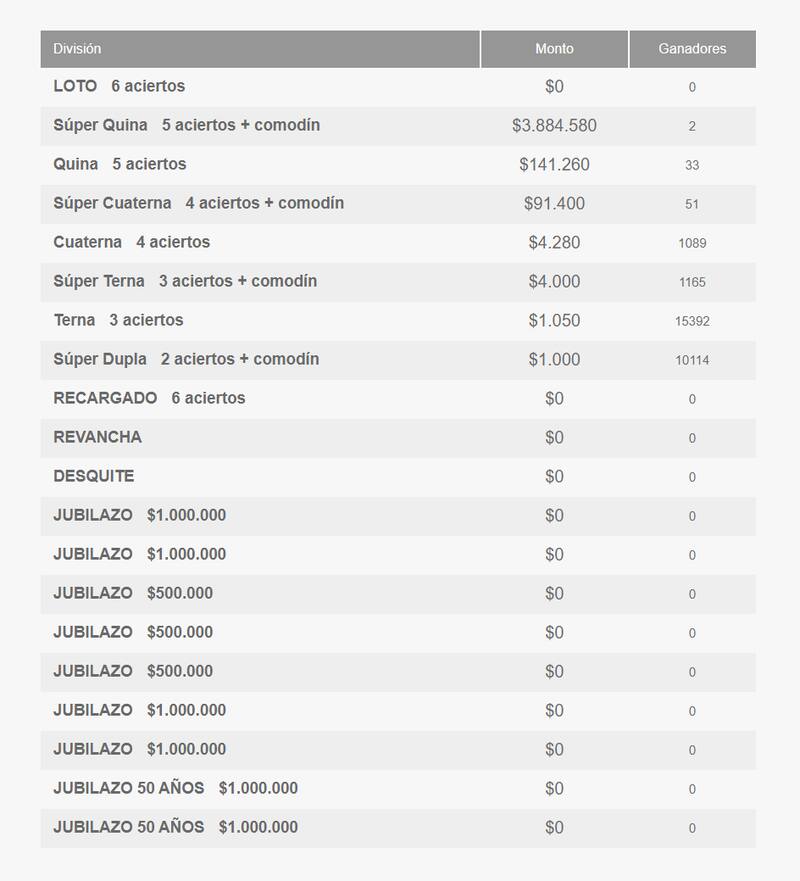Estos fueron los premios que obtuvieron las y los ganadores del sorteo 4919 de Loto. Créditos: Captura Polla Chilena de la Beneficencia.