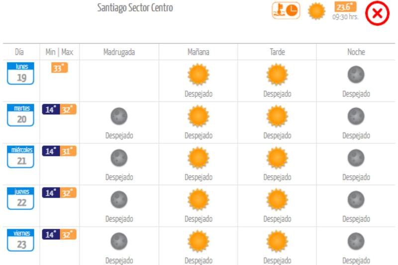 Las mínimas serán de 14° C, durante todos los próximos cinco días, según la entidad.
Créditos: DMC.
