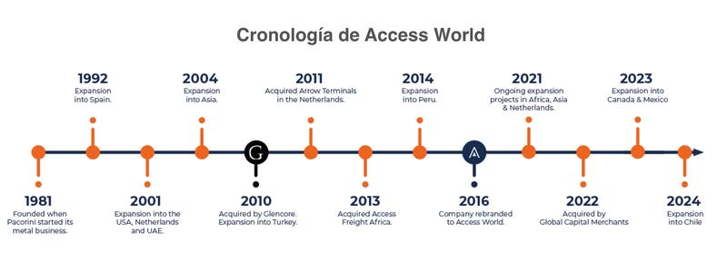 En su sitio web reconoce la llegada a Chile como su último gran hito histórico. Foto: Access World.
