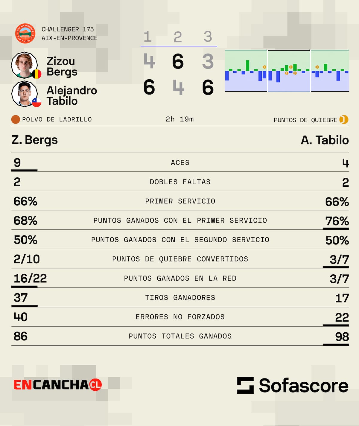 Los números del chileno en la final de hoy.