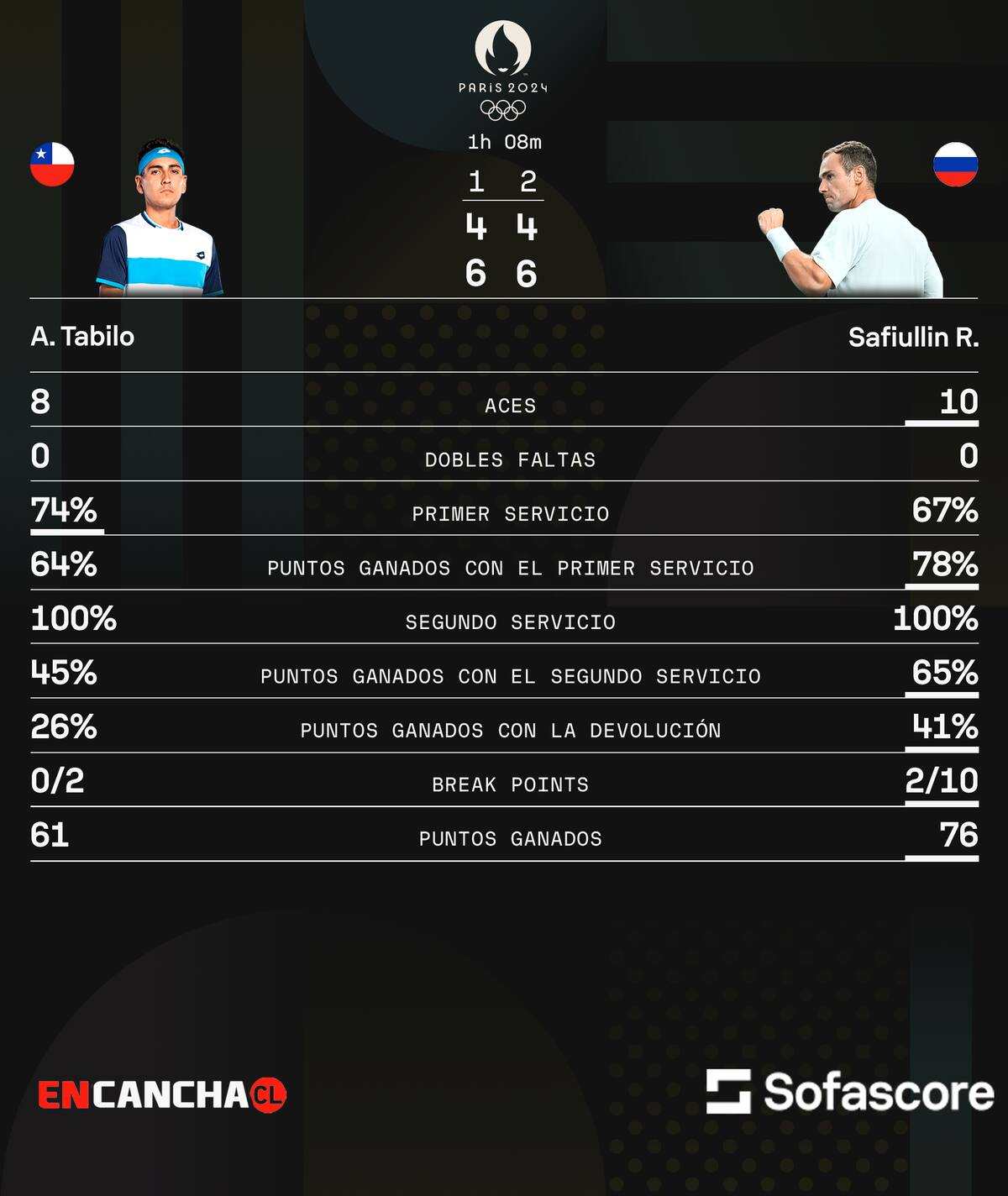 Alejandro Tabilo y sus números en la derrota ante Román Safiullin en París 2024.