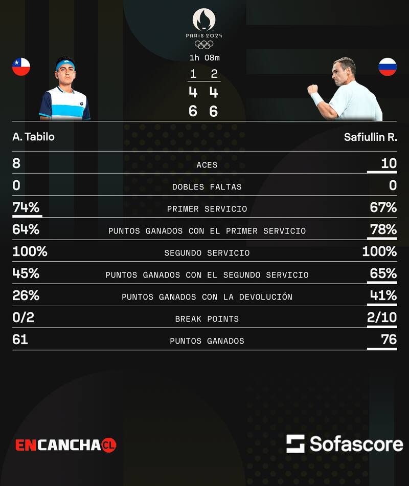 Alejandro Tabilo y sus números en la derrota ante Román Safiullin en París 2024.