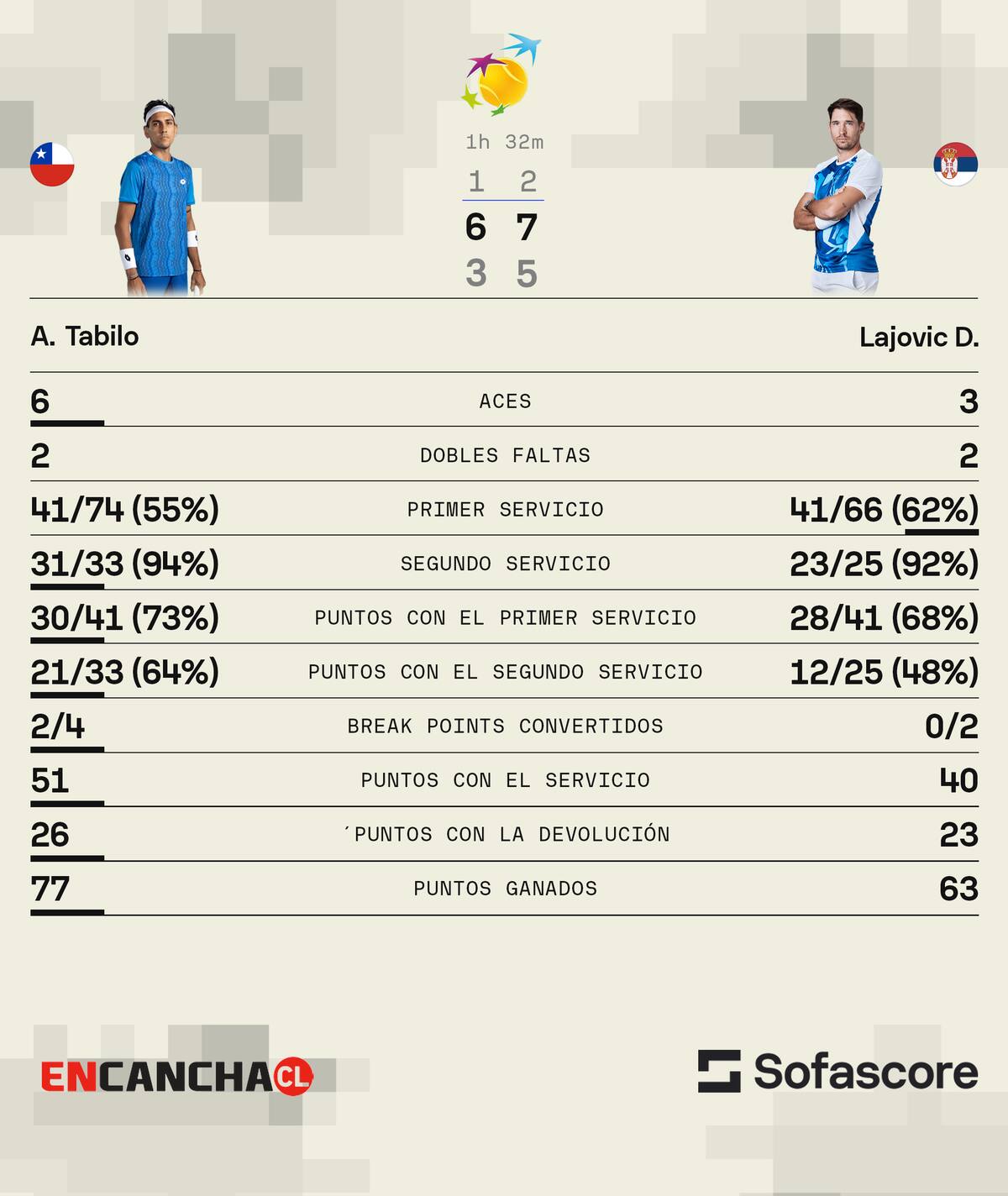 Los número del partido ante Dušan Lajović