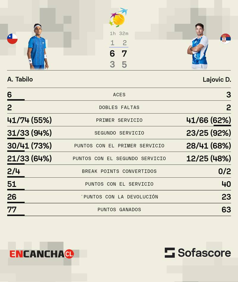 Los número del partido ante Dušan Lajović