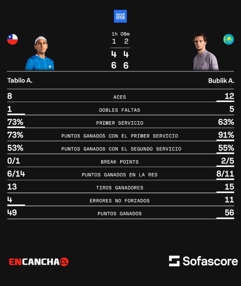Alejandro Tabilo perdió con Alexander Bublik en el ATP de Viena. Fuente: Sofascore