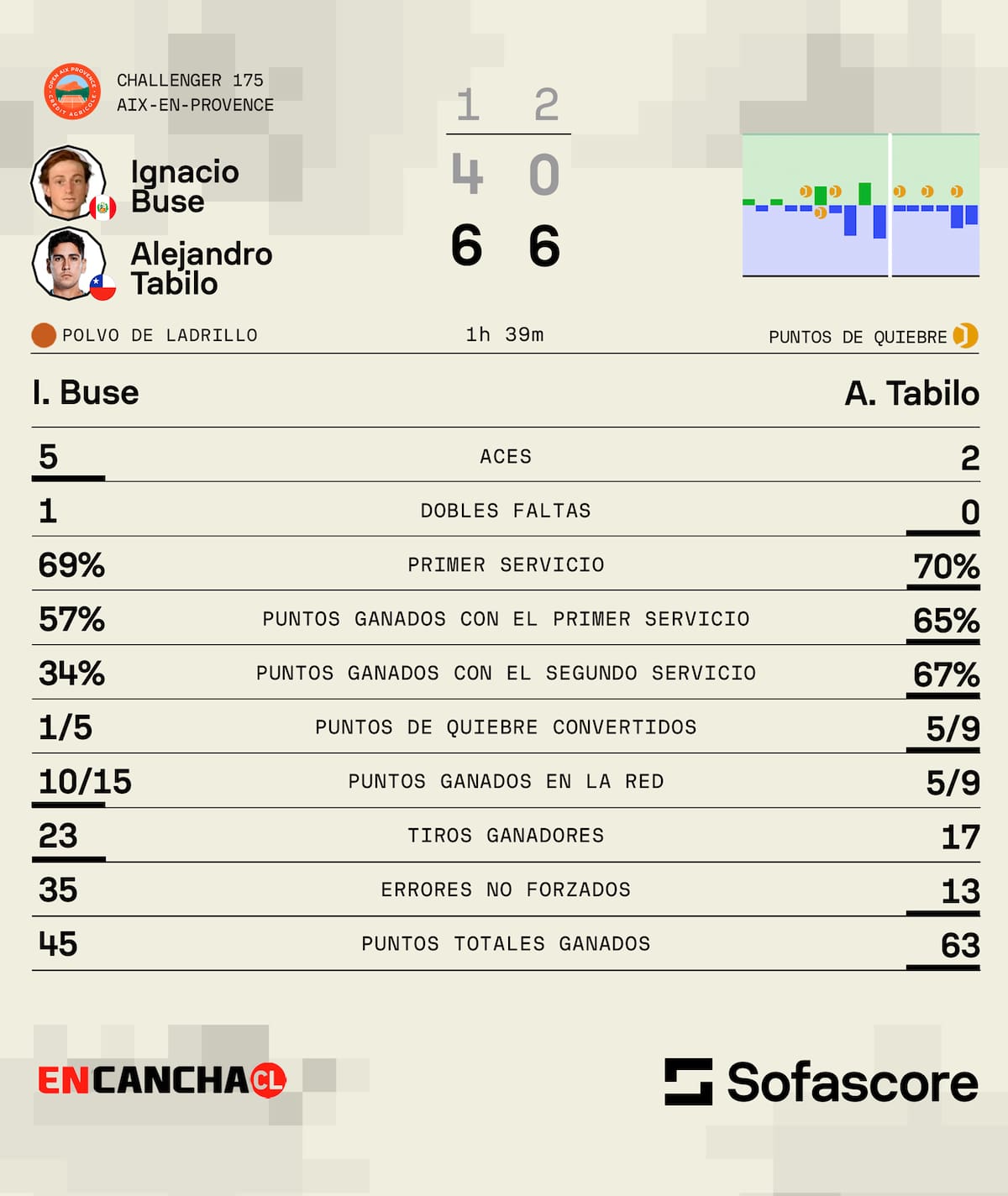 Fuente: Sofascore