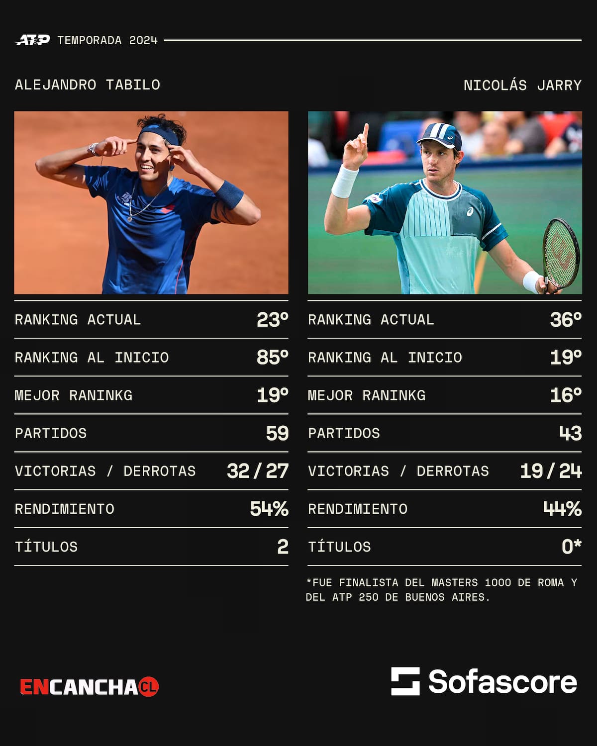 Los números de Alejandro Tabilo y Nicolás Jarry este 2024.