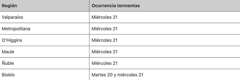 Estas son las regiones y los días en que se producirán las tormentas eléctricas.