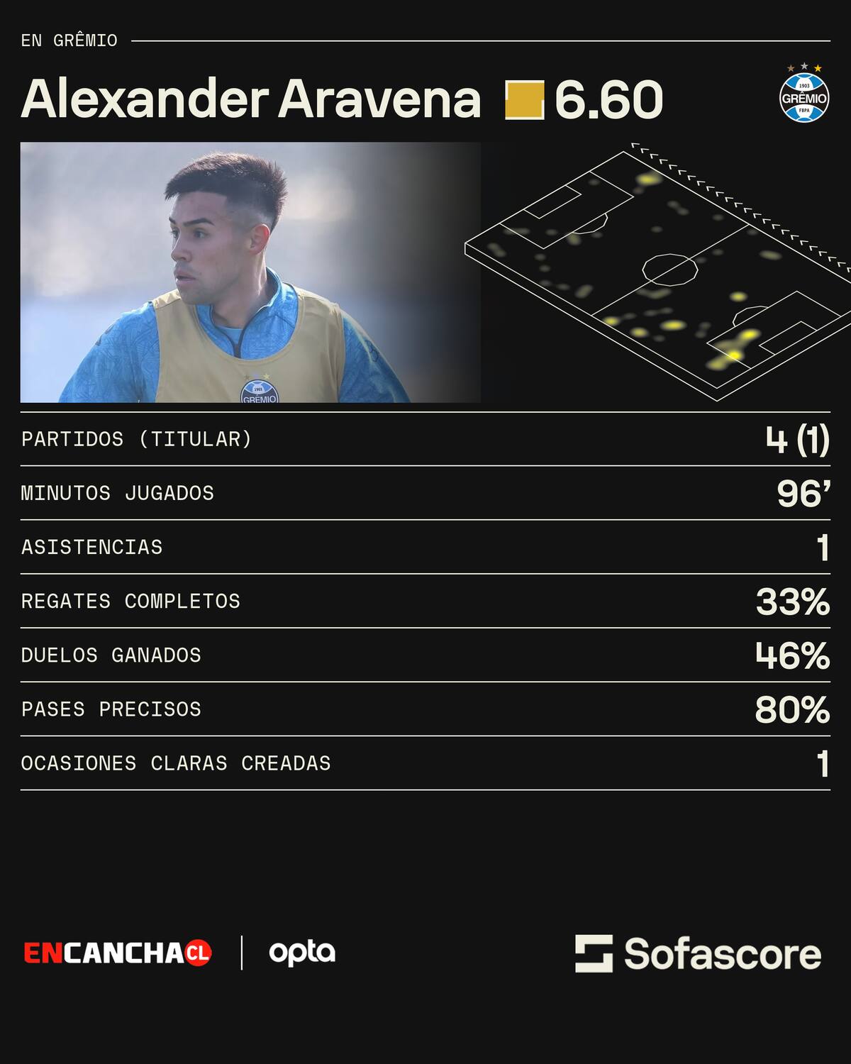 Alexander Aravena y sus números en Gremio.