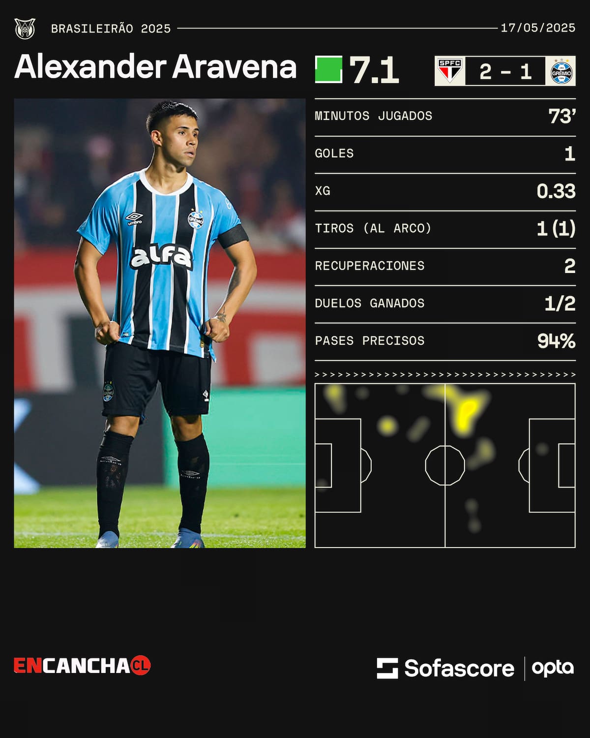 Sus números ante Sao Paulo.