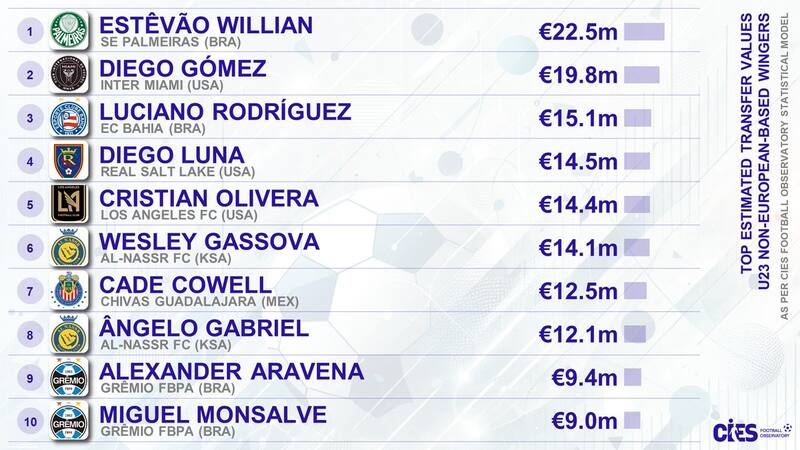Alexander Aravena, uno de los Sub 23 mejor tasados en la actualidad.