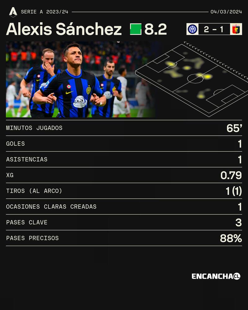 brilló ante el Genoa