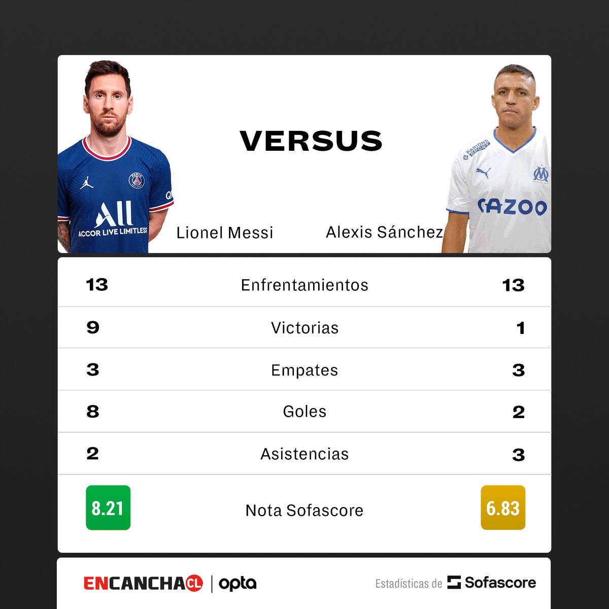 La comparativa histórica entre Alexis Sánchez y Lionel Messi