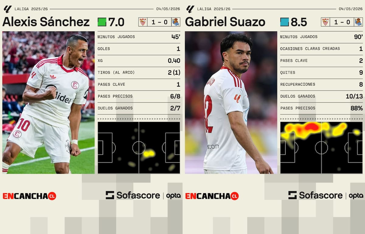 Los números de los chilenos ante Real Sociedad. Fuente: Sofascore.