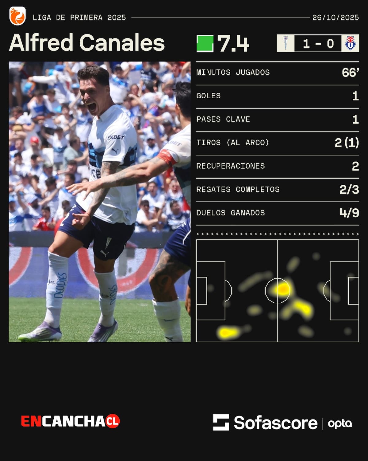 y sus estadísticas contra la U. Foto: Sofascore.