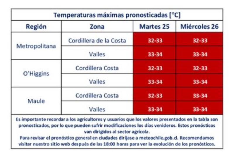 Termómetros llegarán a 34 grados.