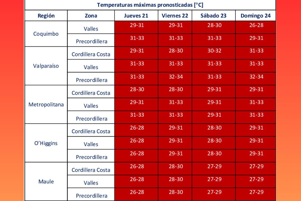 Se registrarán hasta 33 grados en diferentes sectores.