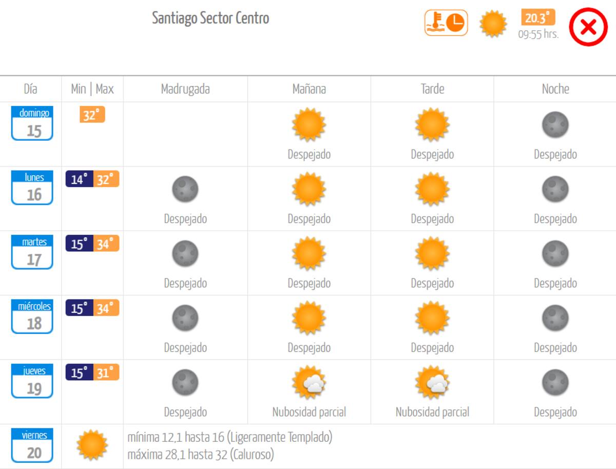 La acumulación de máximas por sobre los 33°C durante tres días seguidos daría pie a una nueva ola de calor en Santiago. Créditos: DMC.
